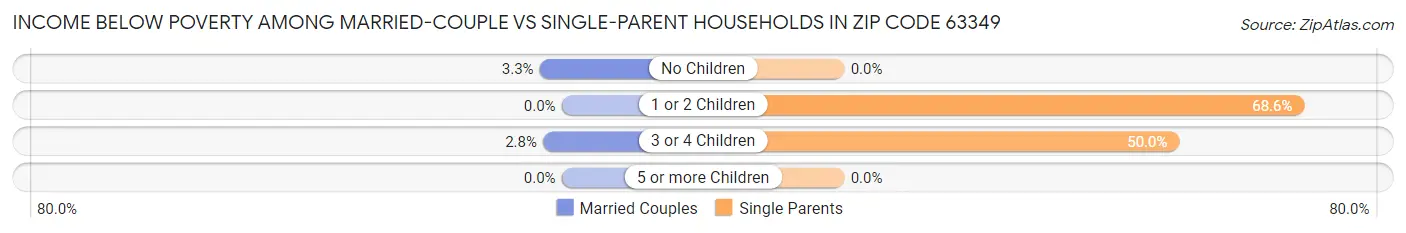 Income Below Poverty Among Married-Couple vs Single-Parent Households in Zip Code 63349
