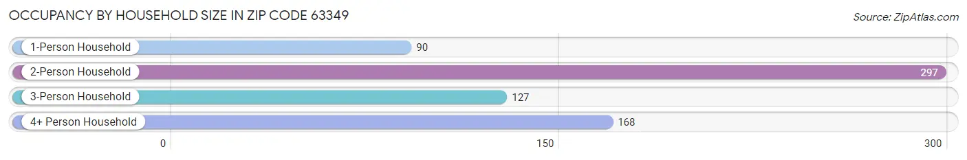 Occupancy by Household Size in Zip Code 63349