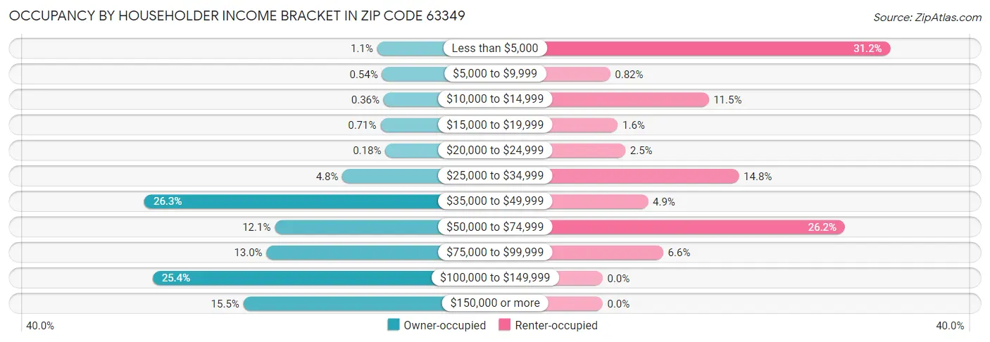 Occupancy by Householder Income Bracket in Zip Code 63349