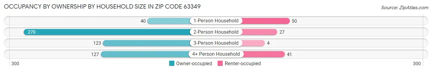 Occupancy by Ownership by Household Size in Zip Code 63349