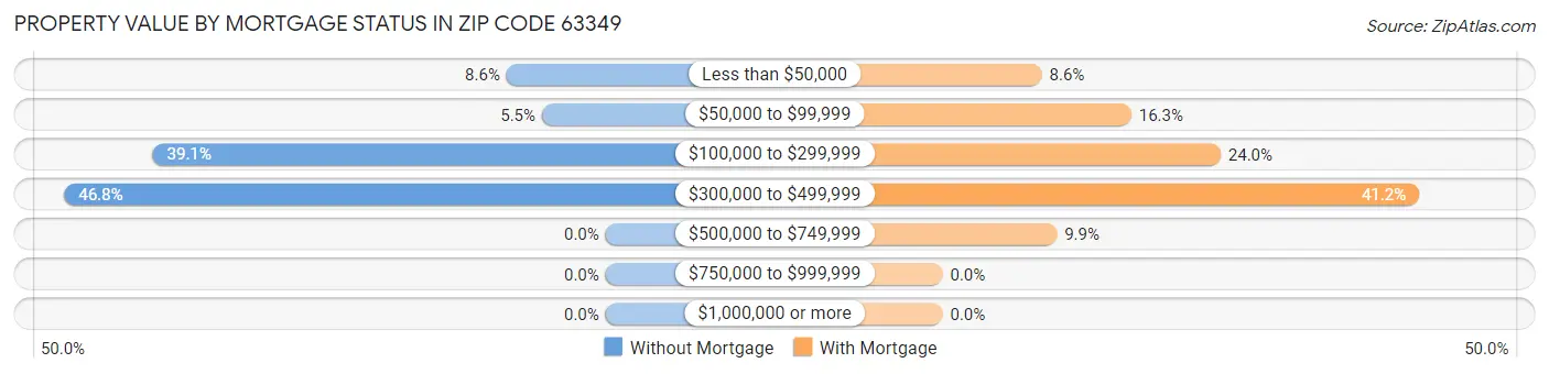 Property Value by Mortgage Status in Zip Code 63349