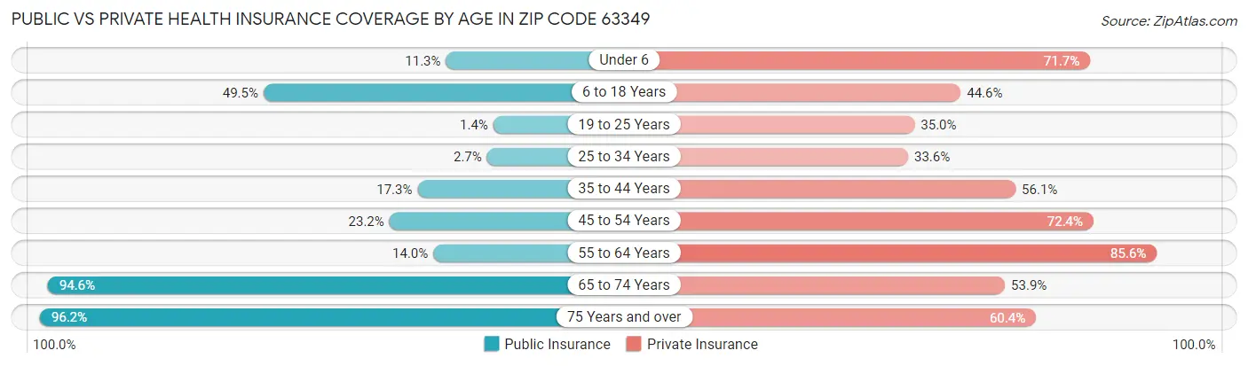 Public vs Private Health Insurance Coverage by Age in Zip Code 63349
