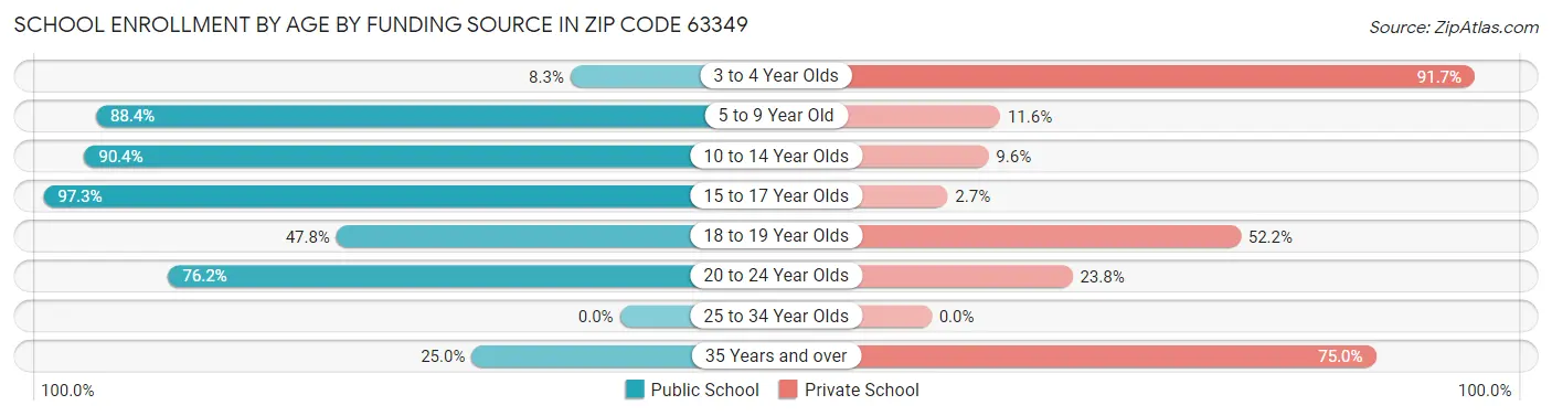 School Enrollment by Age by Funding Source in Zip Code 63349