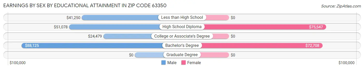 Earnings by Sex by Educational Attainment in Zip Code 63350