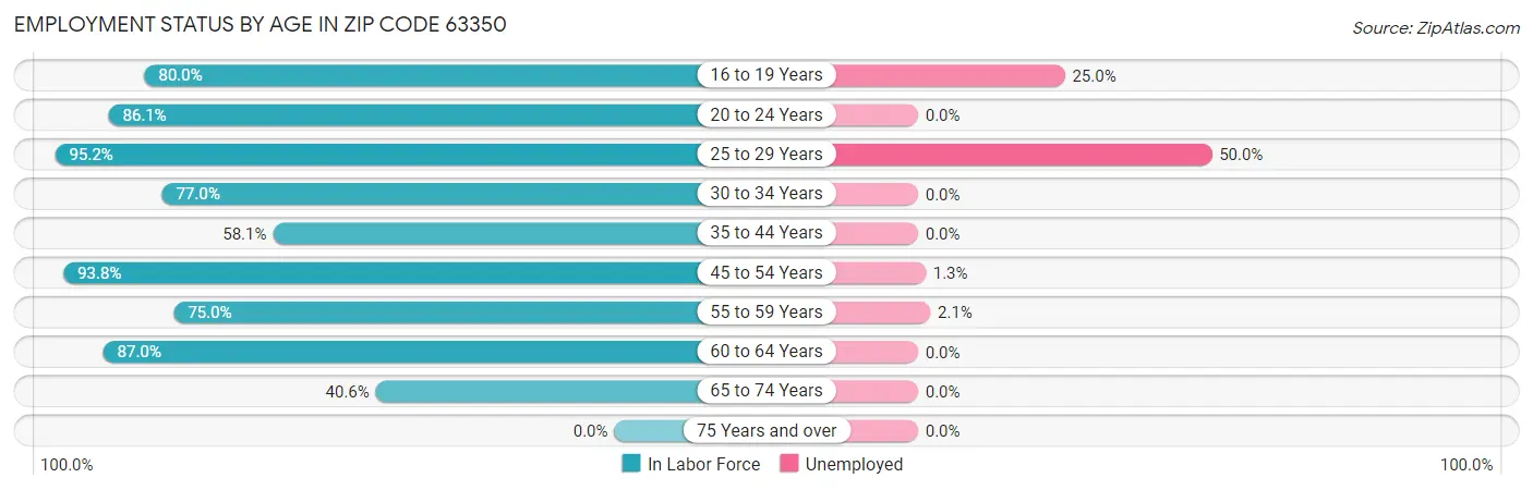 Employment Status by Age in Zip Code 63350