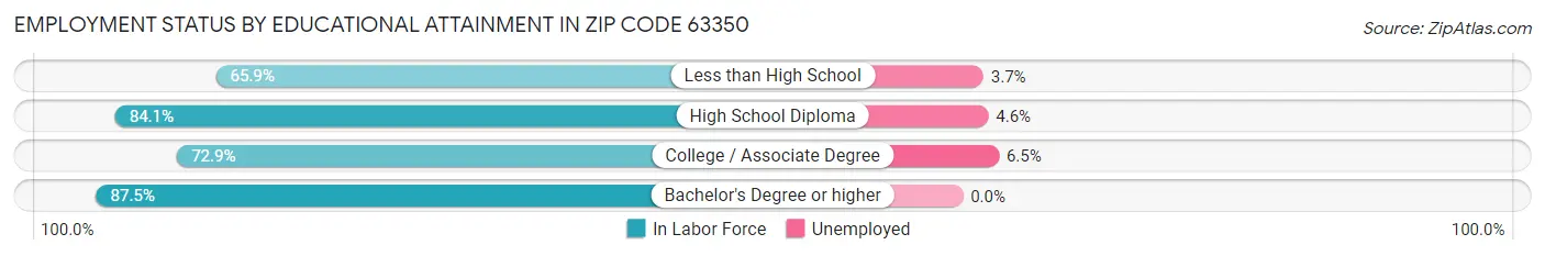 Employment Status by Educational Attainment in Zip Code 63350