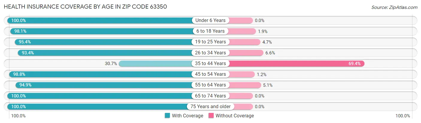 Health Insurance Coverage by Age in Zip Code 63350