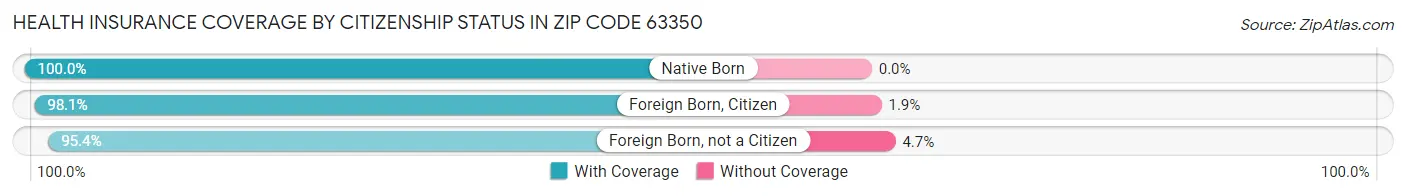 Health Insurance Coverage by Citizenship Status in Zip Code 63350