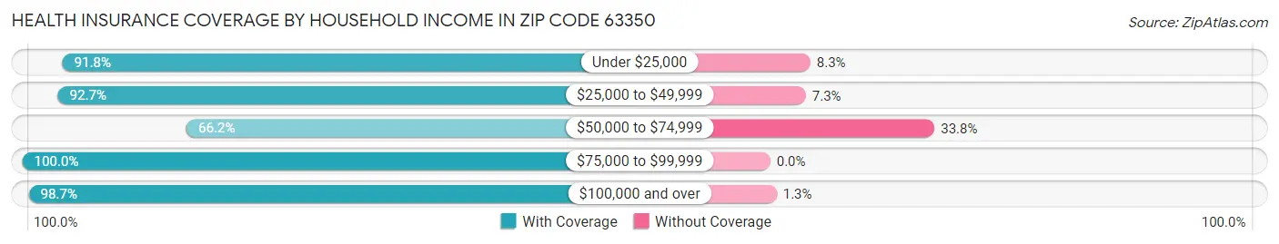 Health Insurance Coverage by Household Income in Zip Code 63350