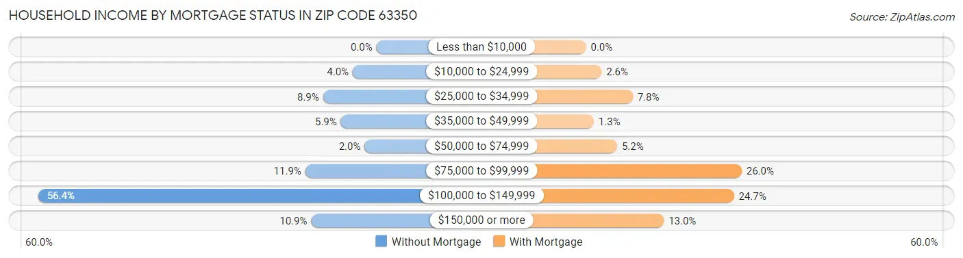 Household Income by Mortgage Status in Zip Code 63350