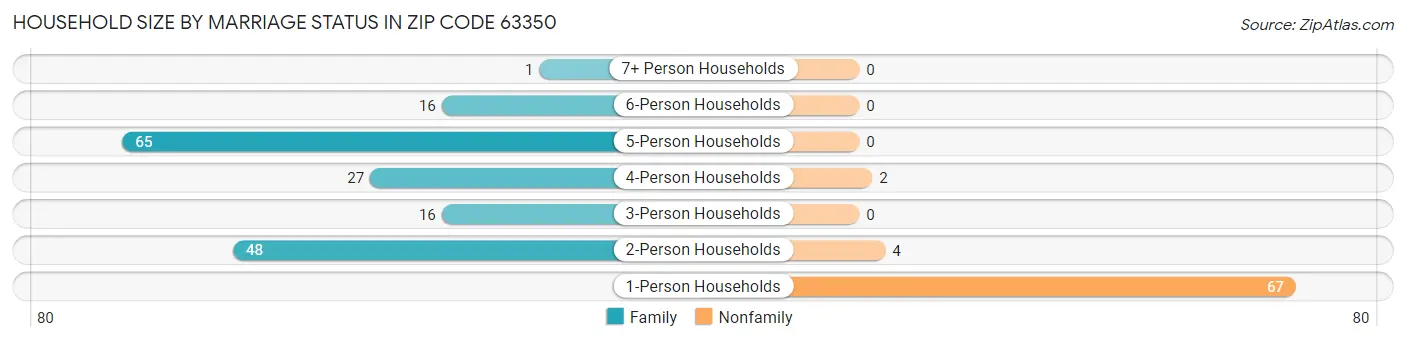 Household Size by Marriage Status in Zip Code 63350