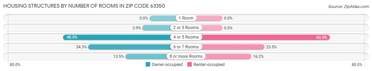 Housing Structures by Number of Rooms in Zip Code 63350