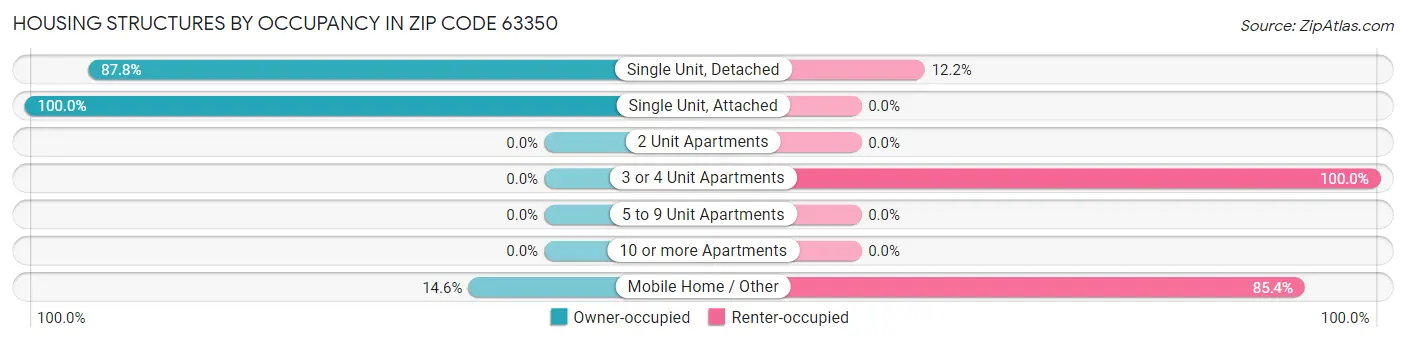 Housing Structures by Occupancy in Zip Code 63350