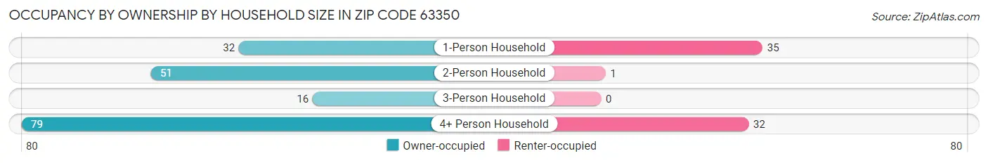 Occupancy by Ownership by Household Size in Zip Code 63350