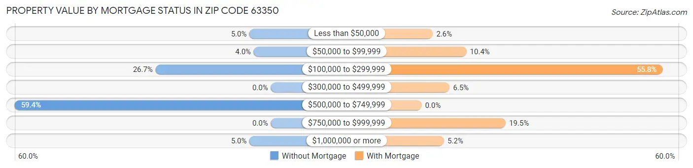 Property Value by Mortgage Status in Zip Code 63350
