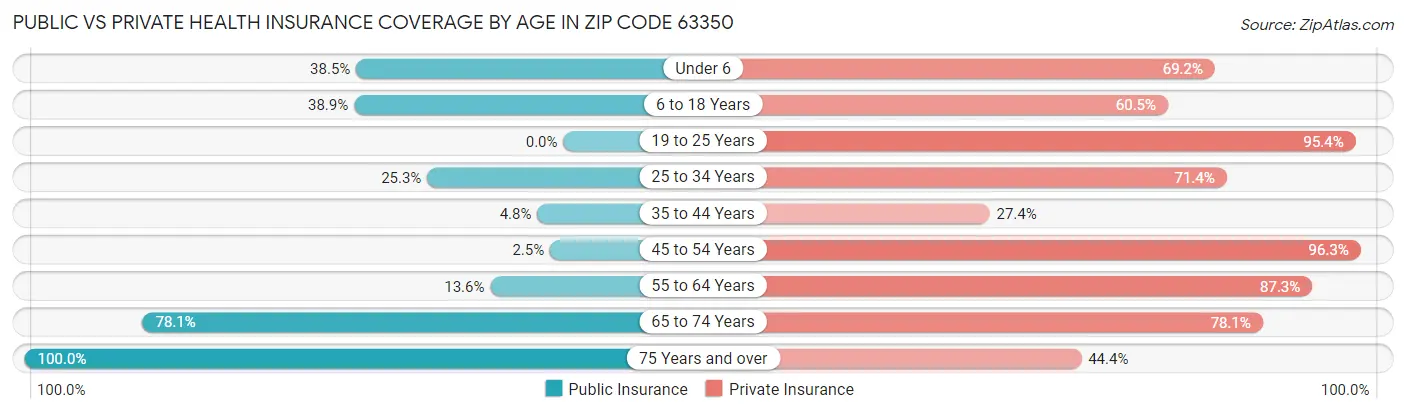 Public vs Private Health Insurance Coverage by Age in Zip Code 63350