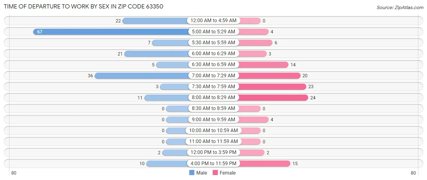 Time of Departure to Work by Sex in Zip Code 63350