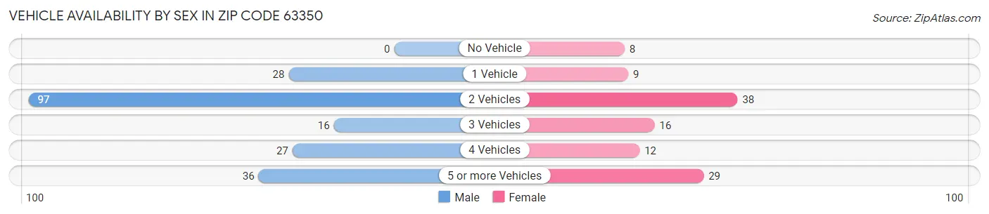 Vehicle Availability by Sex in Zip Code 63350