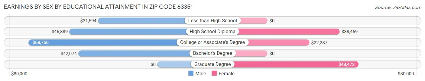 Earnings by Sex by Educational Attainment in Zip Code 63351