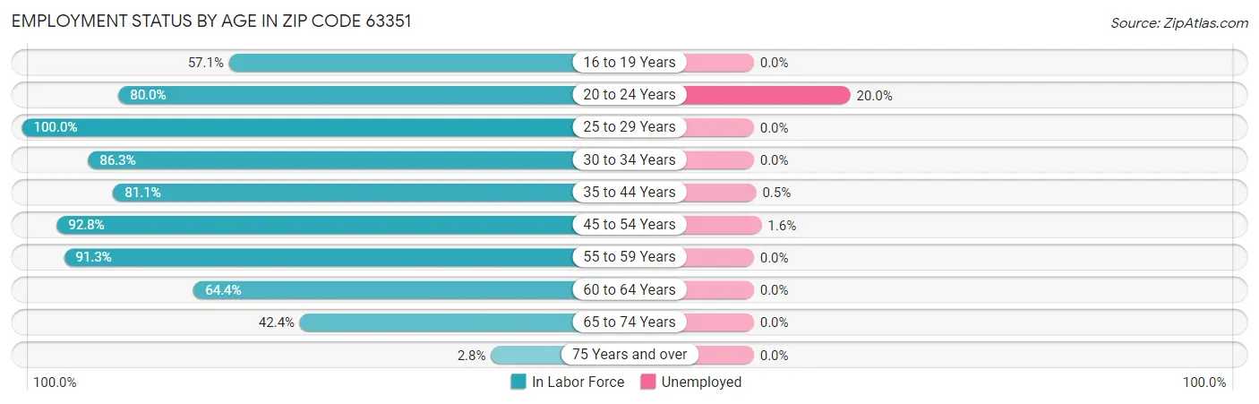 Employment Status by Age in Zip Code 63351