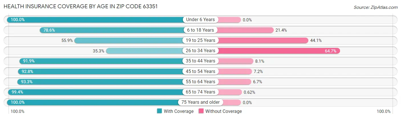 Health Insurance Coverage by Age in Zip Code 63351