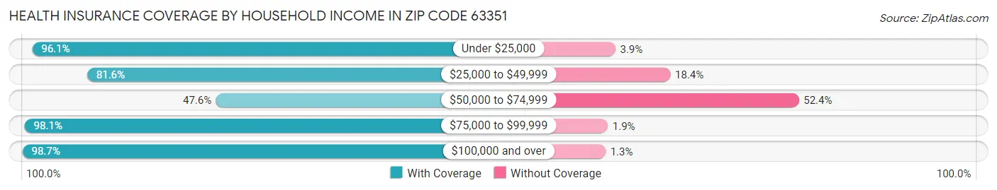 Health Insurance Coverage by Household Income in Zip Code 63351
