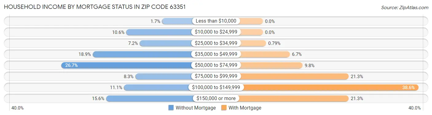 Household Income by Mortgage Status in Zip Code 63351