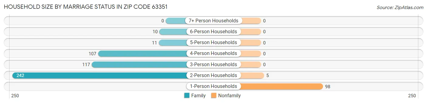 Household Size by Marriage Status in Zip Code 63351