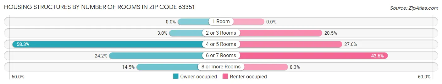 Housing Structures by Number of Rooms in Zip Code 63351