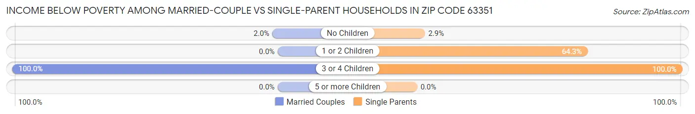 Income Below Poverty Among Married-Couple vs Single-Parent Households in Zip Code 63351