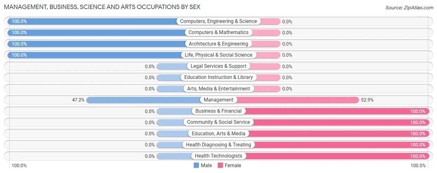 Management, Business, Science and Arts Occupations by Sex in Zip Code 63351