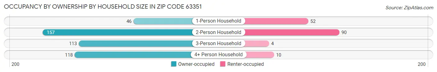 Occupancy by Ownership by Household Size in Zip Code 63351