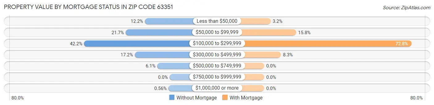 Property Value by Mortgage Status in Zip Code 63351