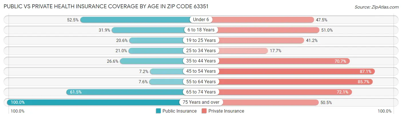 Public vs Private Health Insurance Coverage by Age in Zip Code 63351