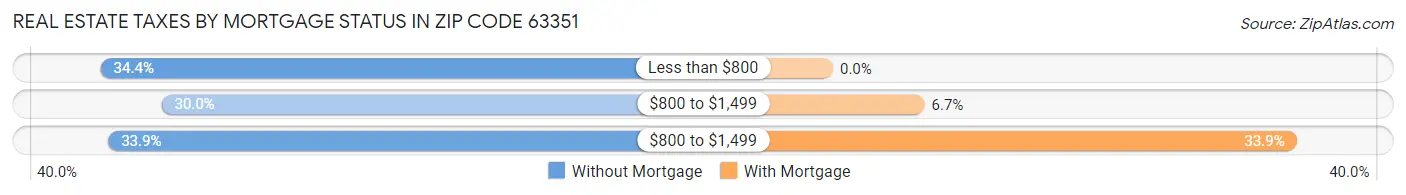 Real Estate Taxes by Mortgage Status in Zip Code 63351