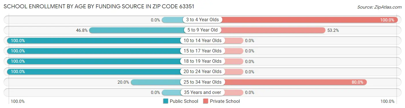 School Enrollment by Age by Funding Source in Zip Code 63351