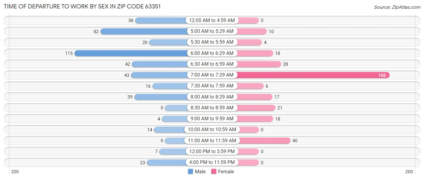 Time of Departure to Work by Sex in Zip Code 63351