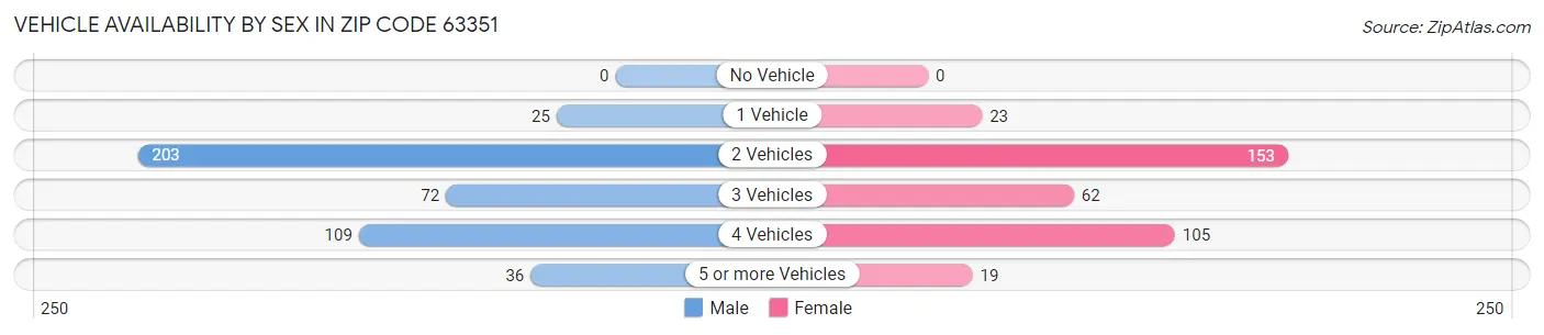 Vehicle Availability by Sex in Zip Code 63351