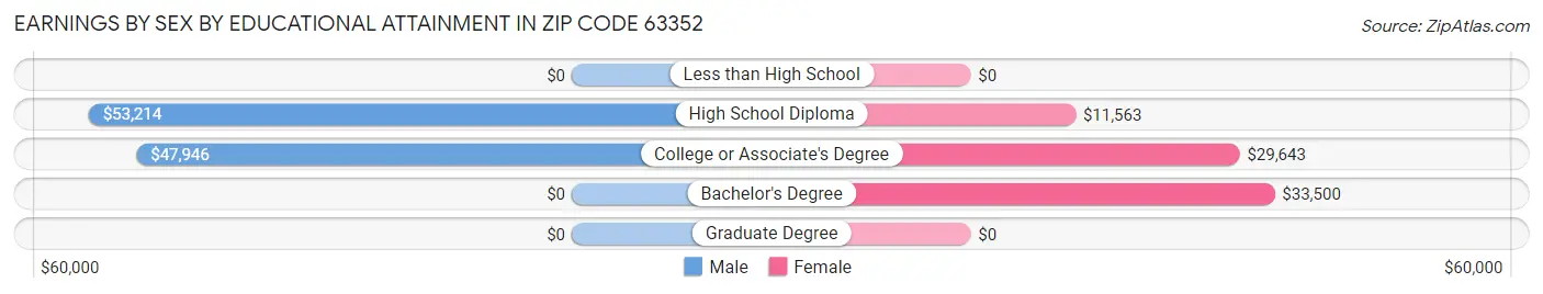 Earnings by Sex by Educational Attainment in Zip Code 63352