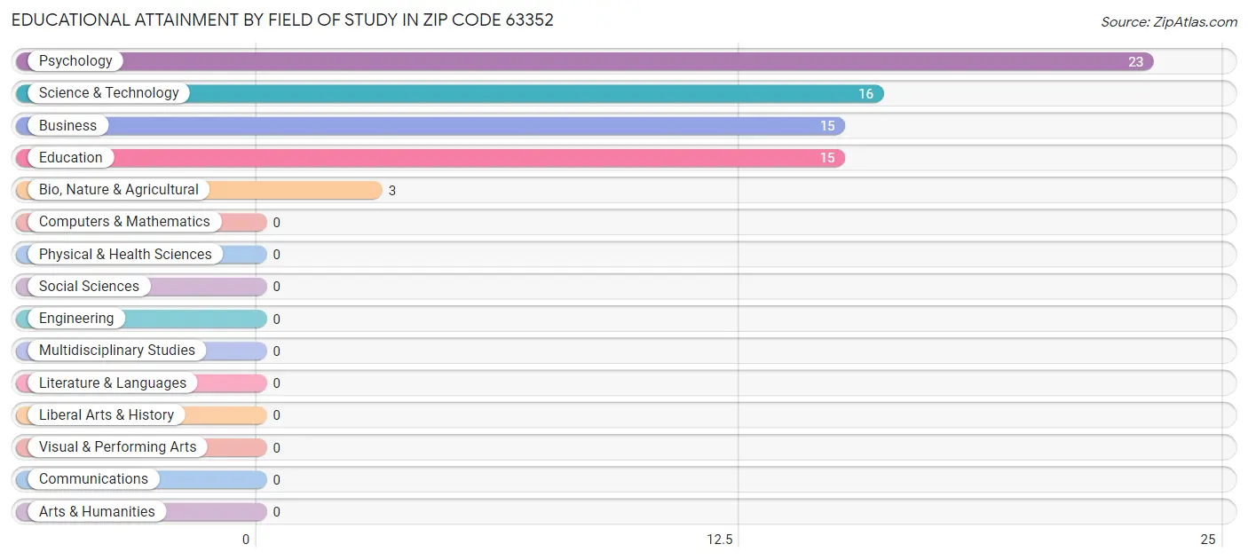 Educational Attainment by Field of Study in Zip Code 63352