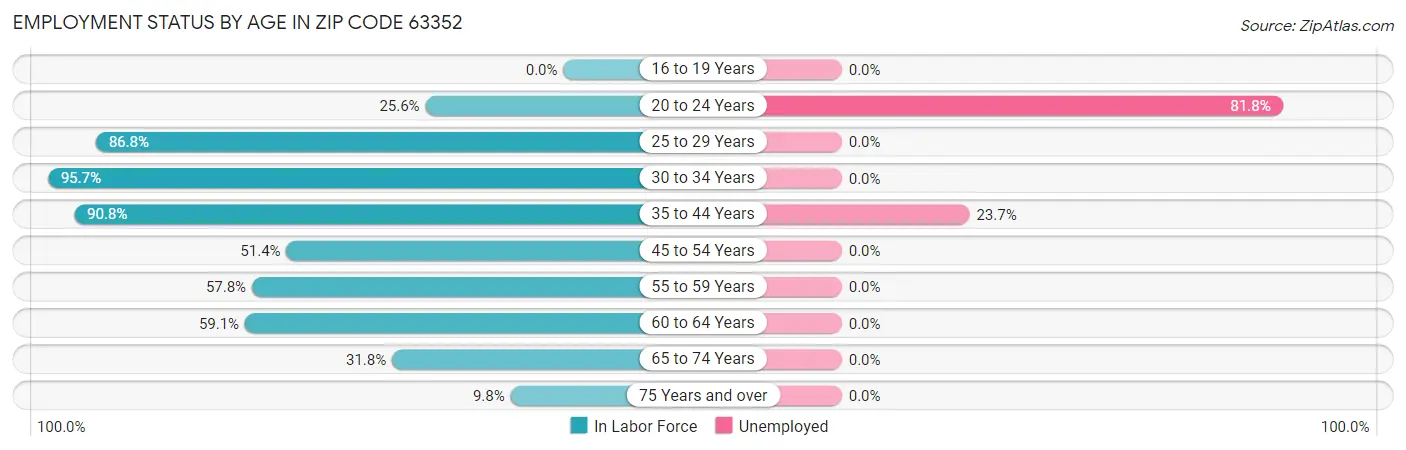 Employment Status by Age in Zip Code 63352