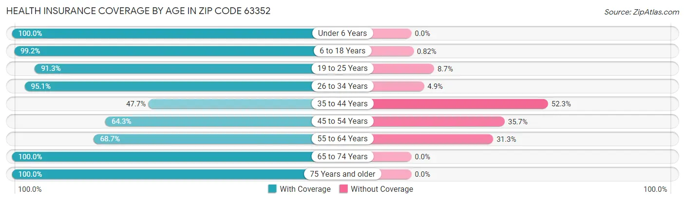 Health Insurance Coverage by Age in Zip Code 63352