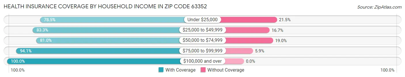 Health Insurance Coverage by Household Income in Zip Code 63352