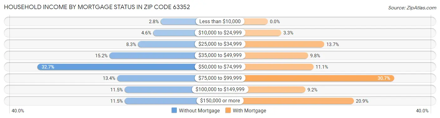 Household Income by Mortgage Status in Zip Code 63352