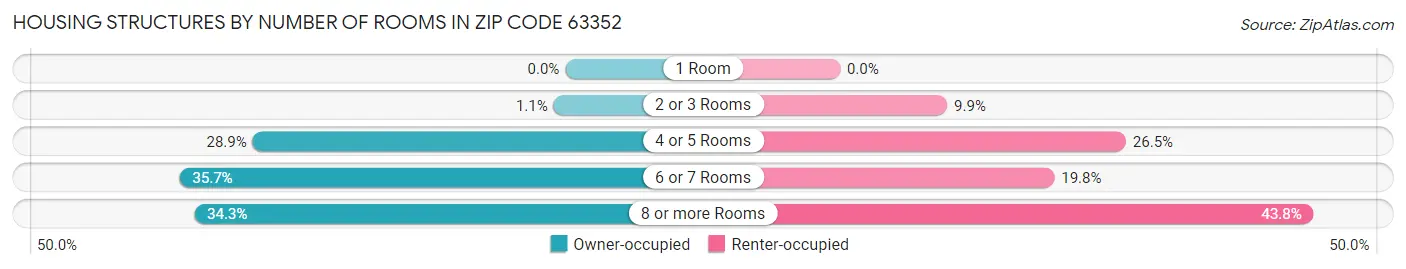 Housing Structures by Number of Rooms in Zip Code 63352