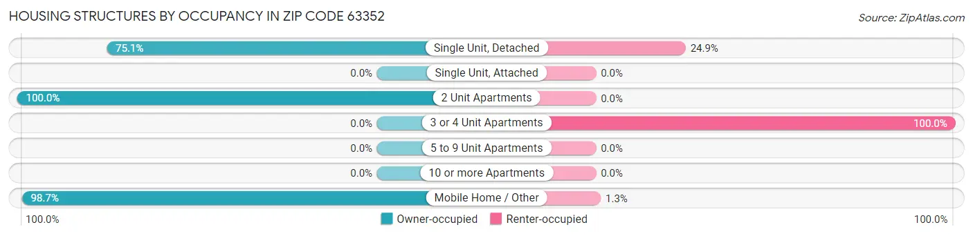 Housing Structures by Occupancy in Zip Code 63352
