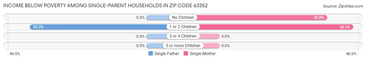 Income Below Poverty Among Single-Parent Households in Zip Code 63352