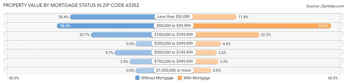 Property Value by Mortgage Status in Zip Code 63352