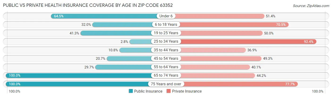 Public vs Private Health Insurance Coverage by Age in Zip Code 63352