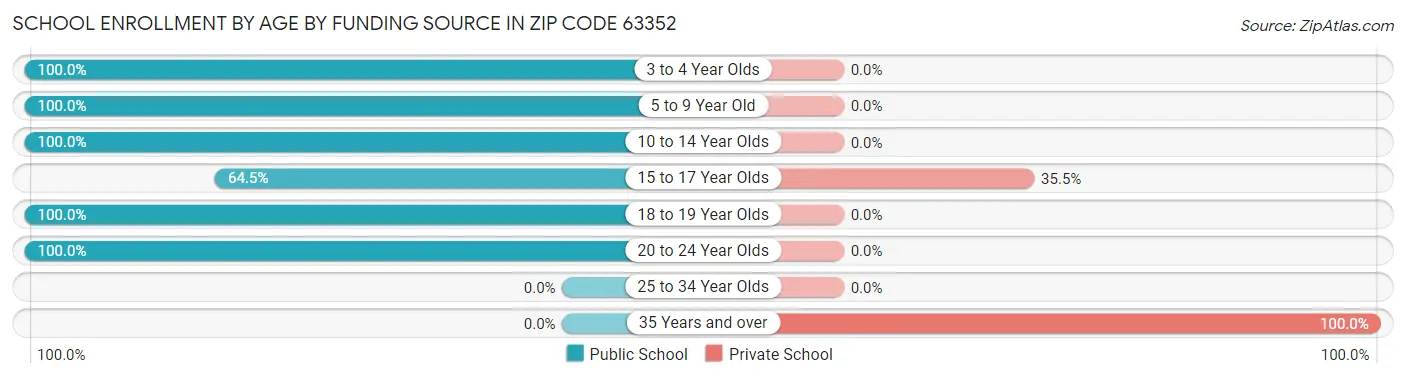 School Enrollment by Age by Funding Source in Zip Code 63352